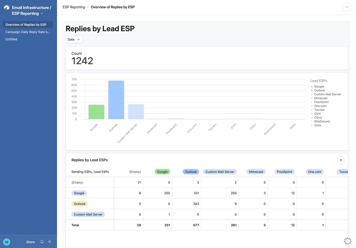 Email Infrastructure Reporting: The Deliverability Intelligence Platform